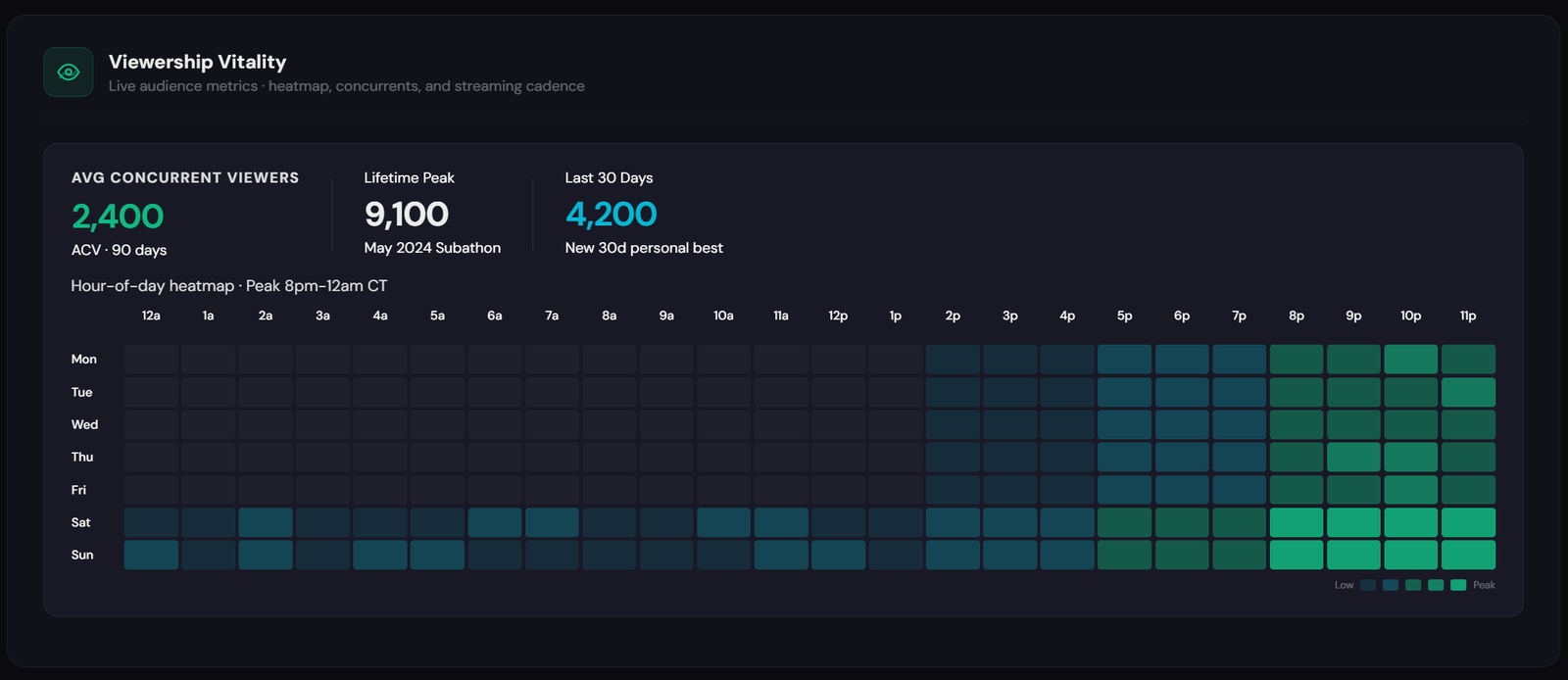 Streamer Viewership Vitality